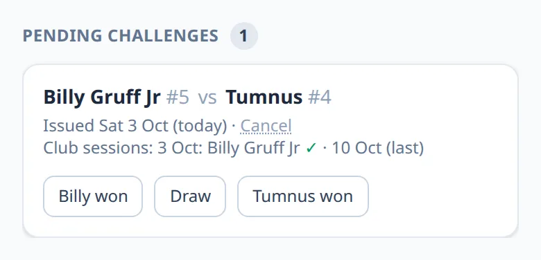 A pending challenge: Billy Gruff Jr at number 5 versus Tumnus at number 4, showing who has checked in and the buttons to record who won.
